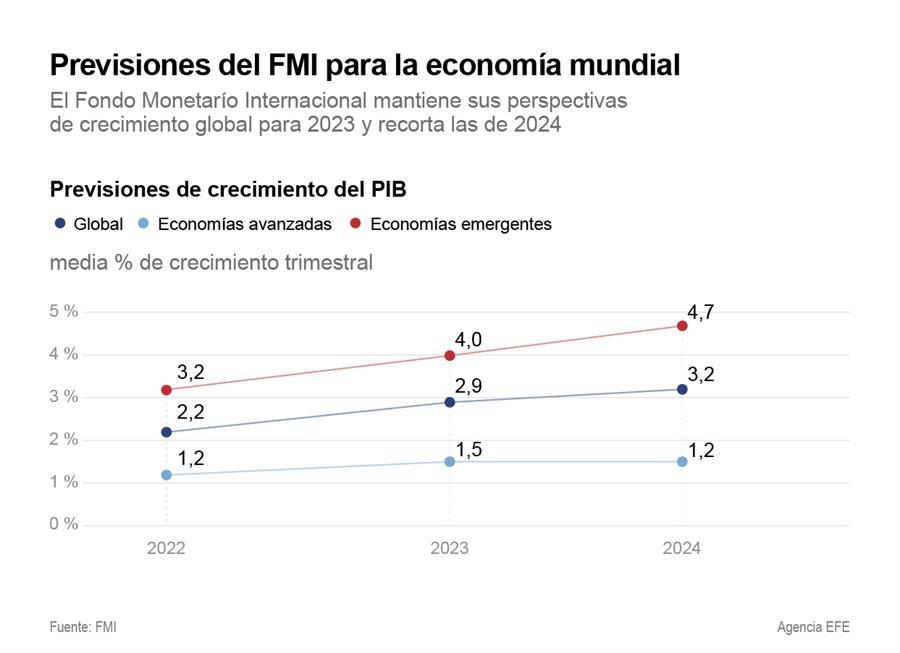 Previsiones crecimiento economía mundial Fuente: FMI y EFE